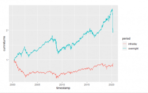 Overnight and Intraday SPX returns