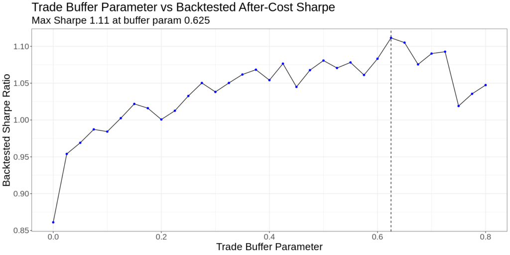 After cost Sharpe ratio of a risk premia harvesting strategy by no-trade region size