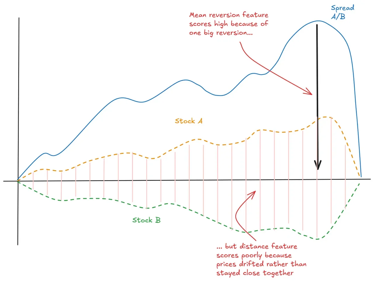 Moneyball: Finding Undervalued Pairs Using Unconventional Metrics