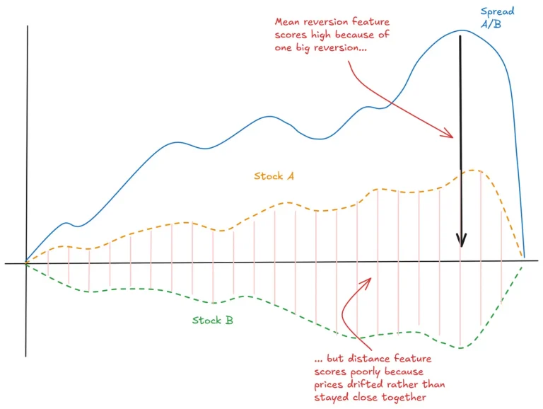 Moneyball: Finding Undervalued Pairs Using Unconventional Metrics